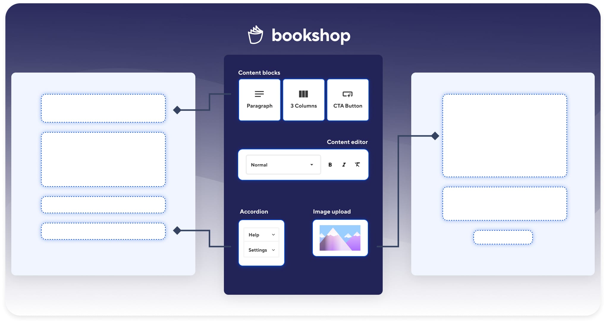 Graphic showing components managed by Bookshop being used in multiple websites